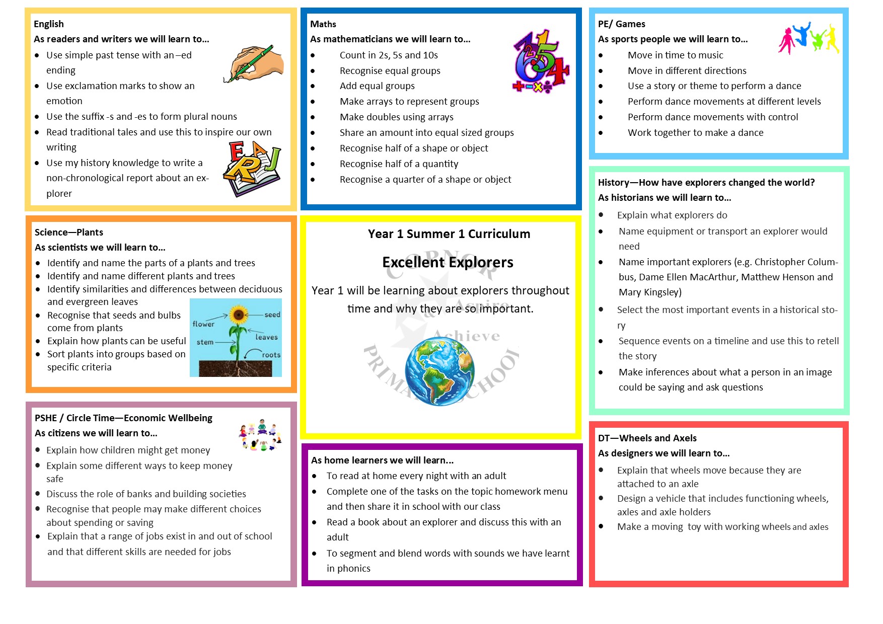Curriculum Map Year 1 Spring 1